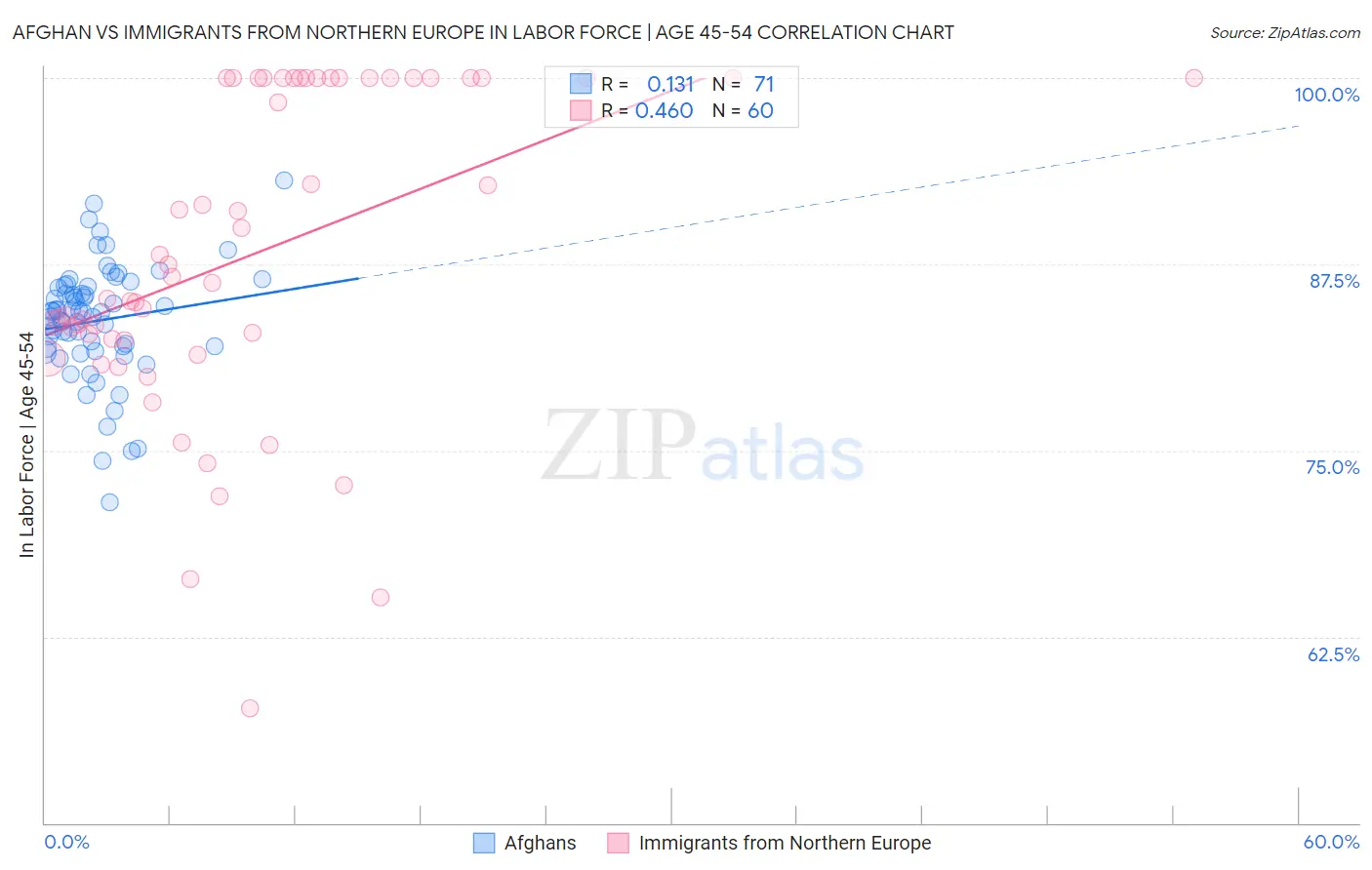 Afghan vs Immigrants from Northern Europe In Labor Force | Age 45-54