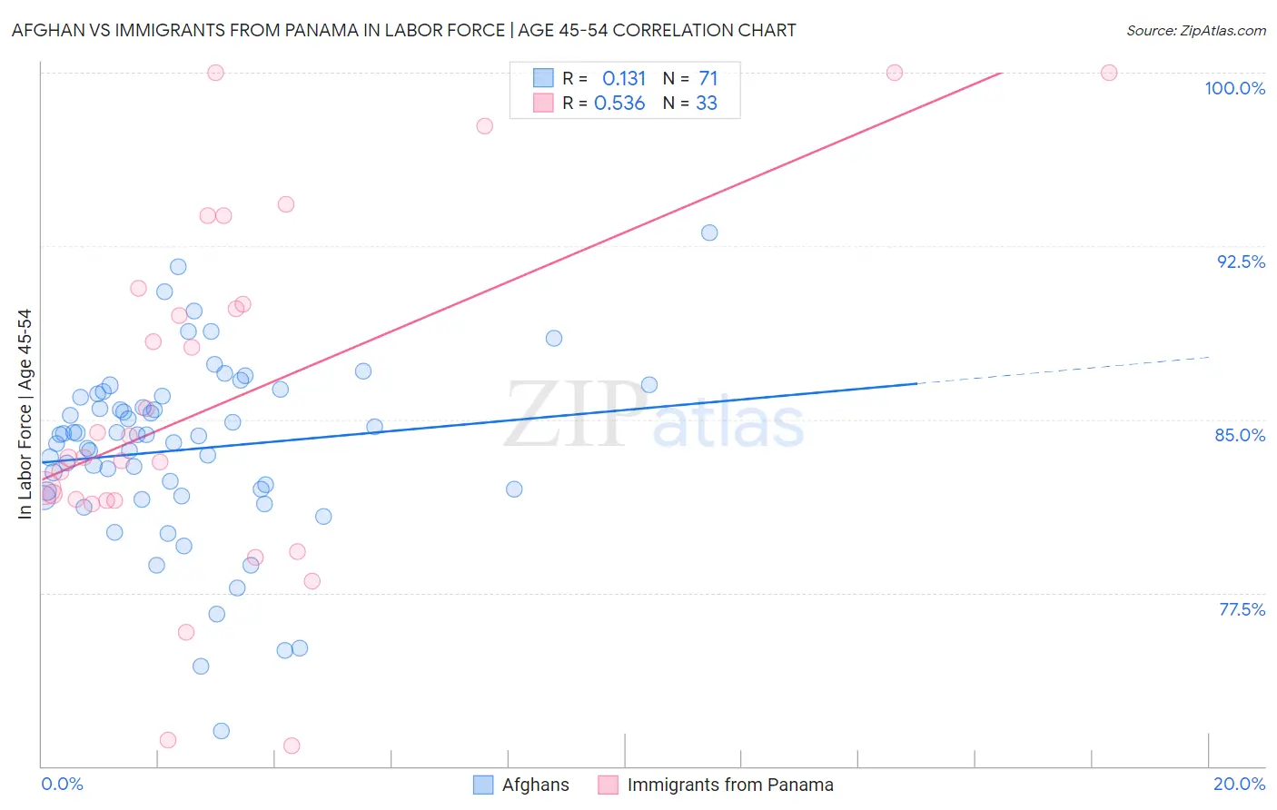 Afghan vs Immigrants from Panama In Labor Force | Age 45-54