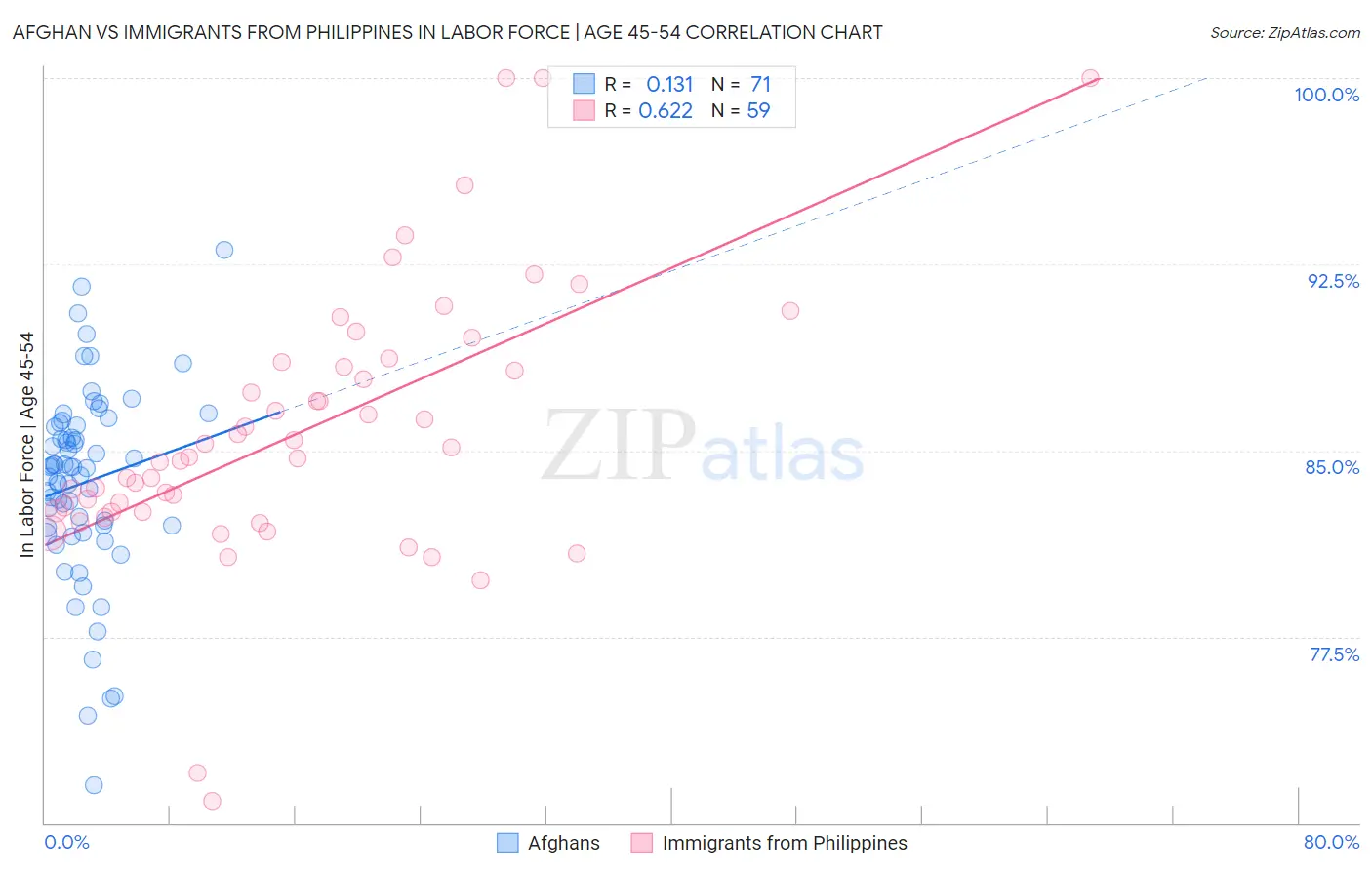 Afghan vs Immigrants from Philippines In Labor Force | Age 45-54