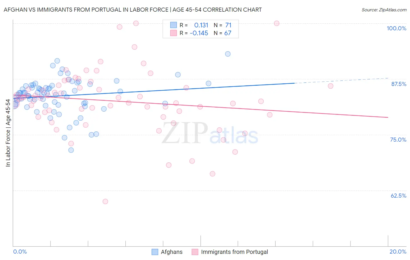 Afghan vs Immigrants from Portugal In Labor Force | Age 45-54