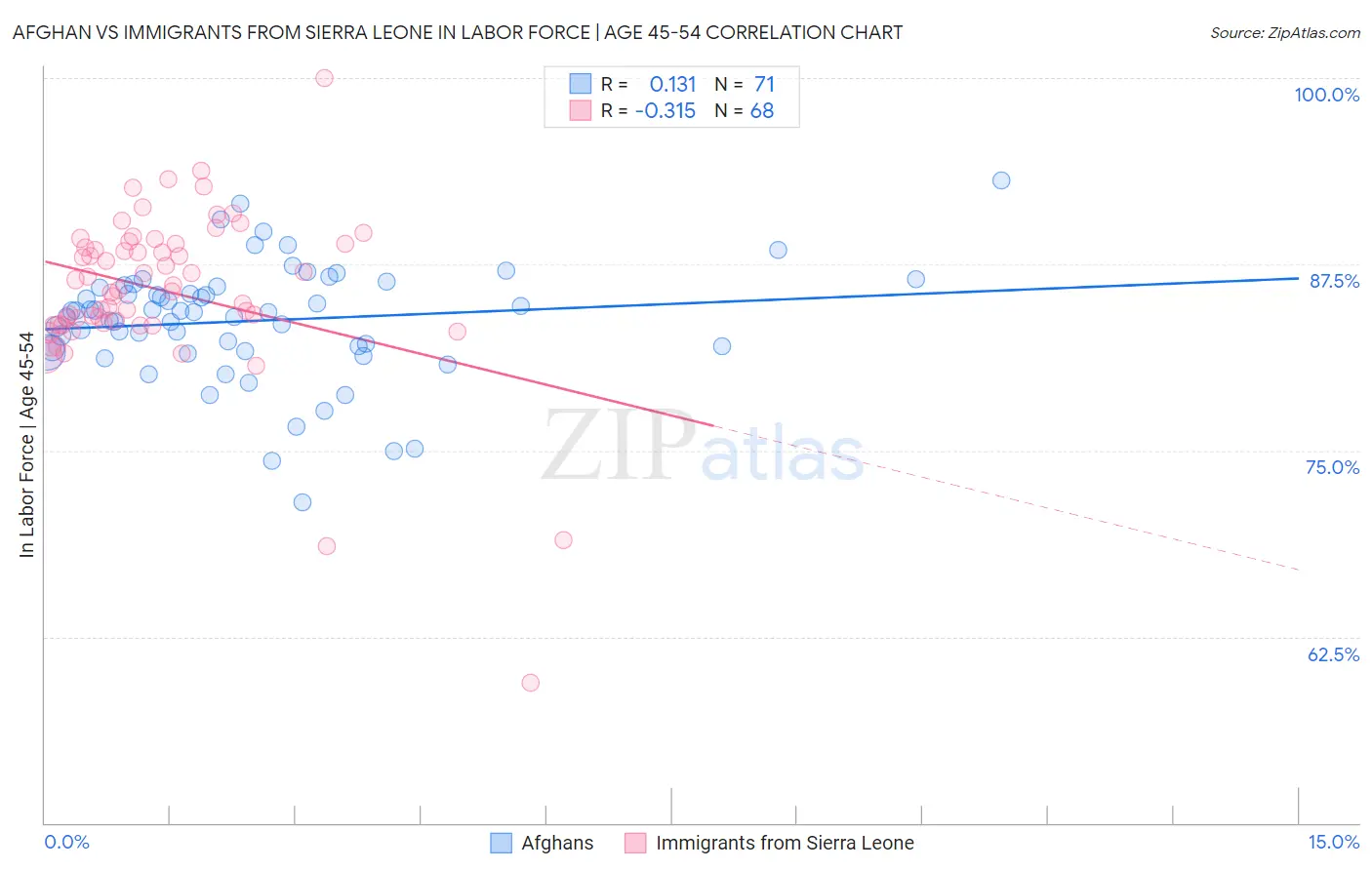 Afghan vs Immigrants from Sierra Leone In Labor Force | Age 45-54