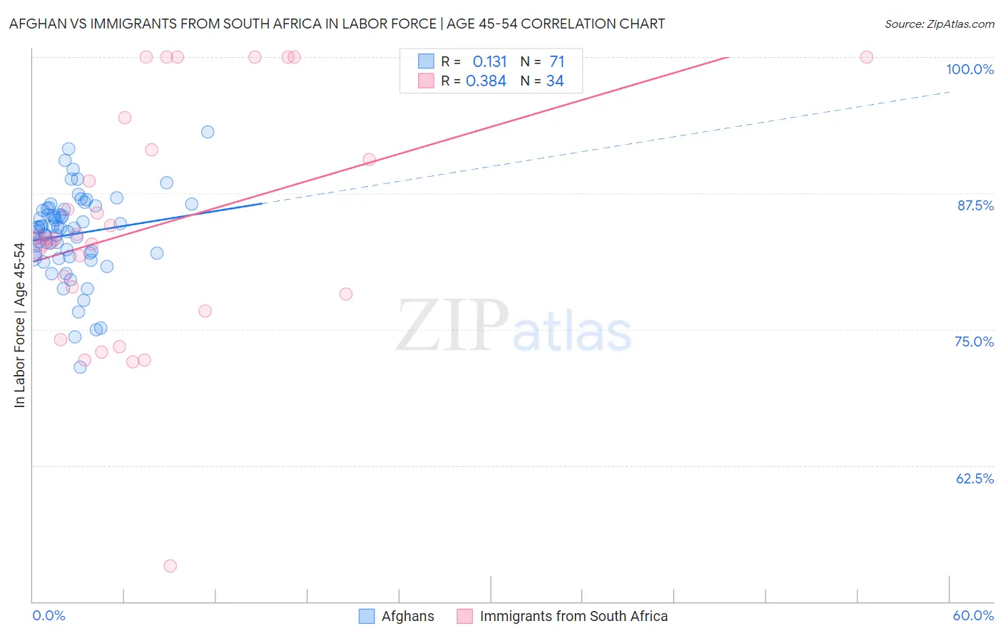 Afghan vs Immigrants from South Africa In Labor Force | Age 45-54