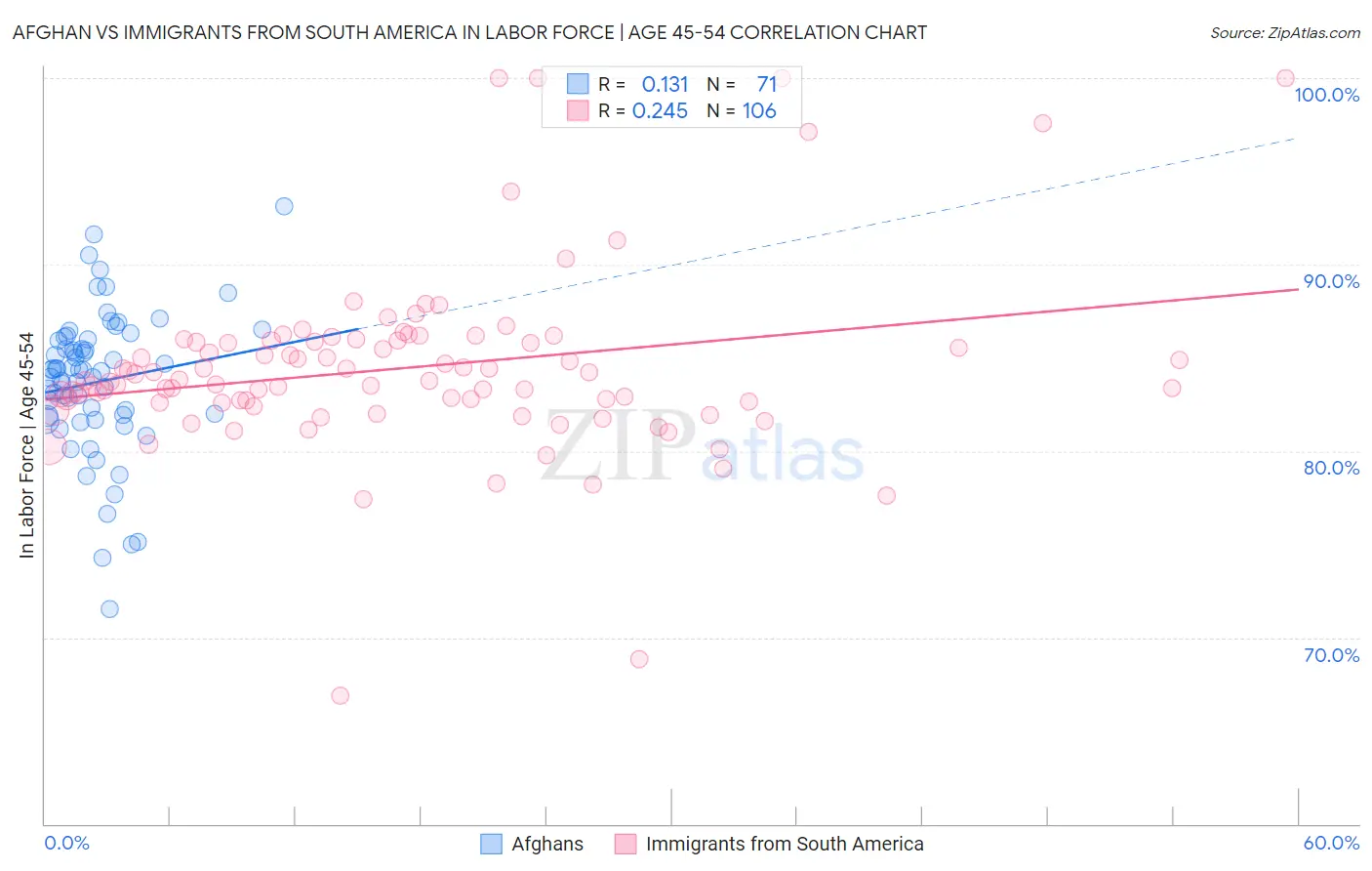 Afghan vs Immigrants from South America In Labor Force | Age 45-54