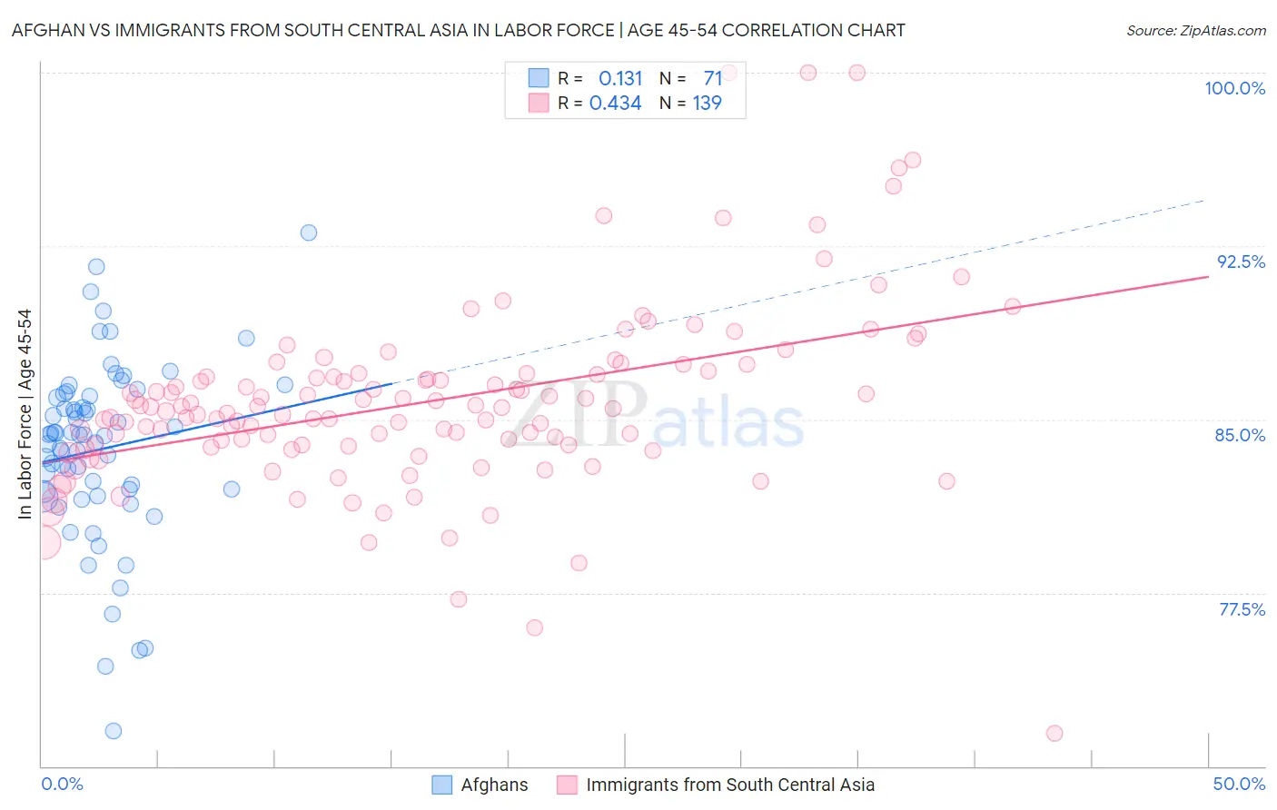 Afghan vs Immigrants from South Central Asia In Labor Force | Age 45-54