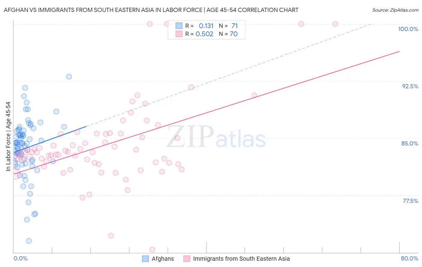 Afghan vs Immigrants from South Eastern Asia In Labor Force | Age 45-54