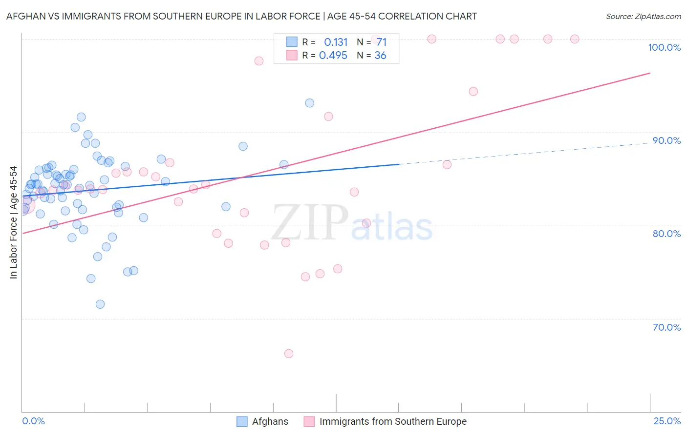 Afghan vs Immigrants from Southern Europe In Labor Force | Age 45-54