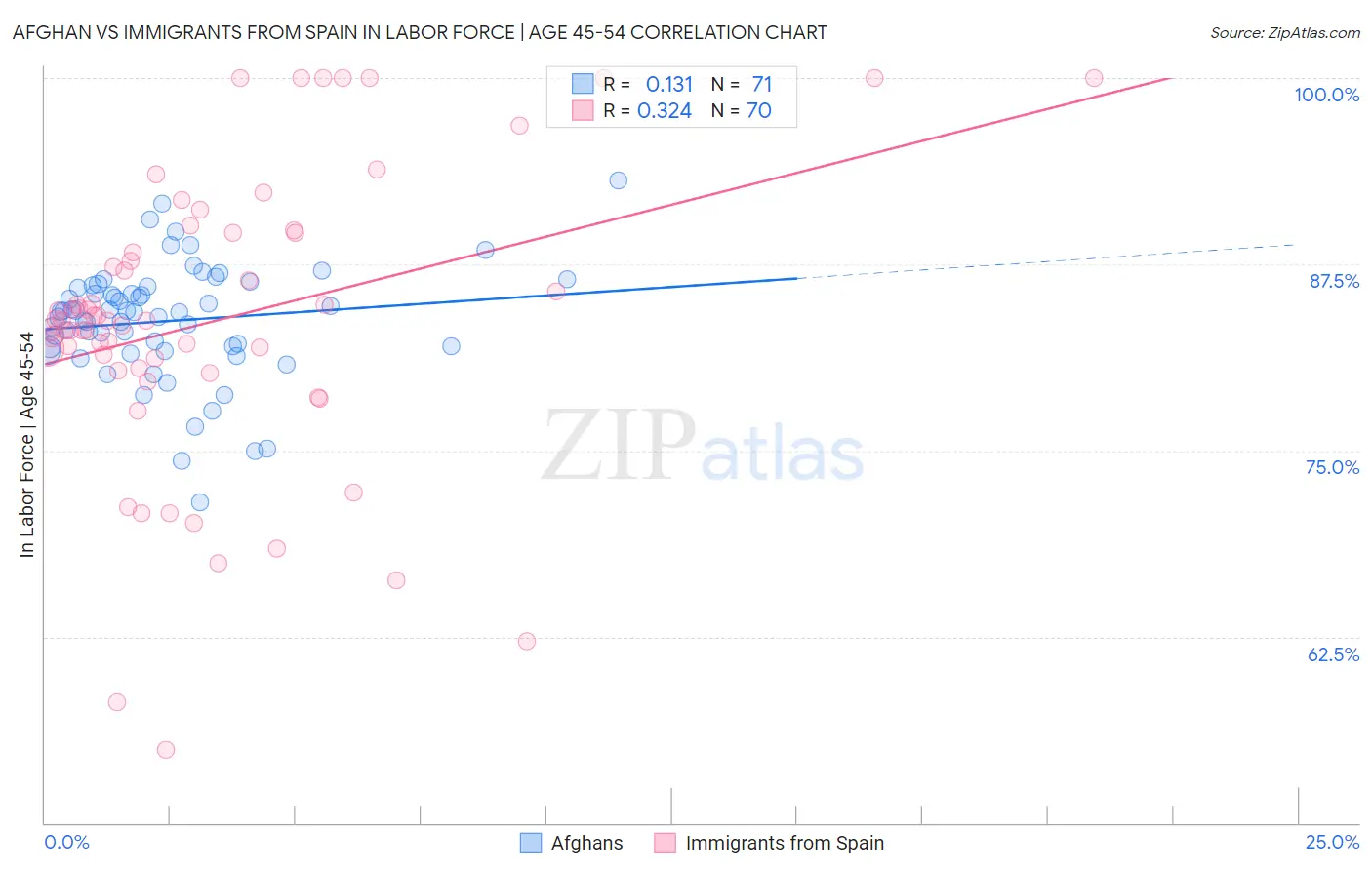 Afghan vs Immigrants from Spain In Labor Force | Age 45-54