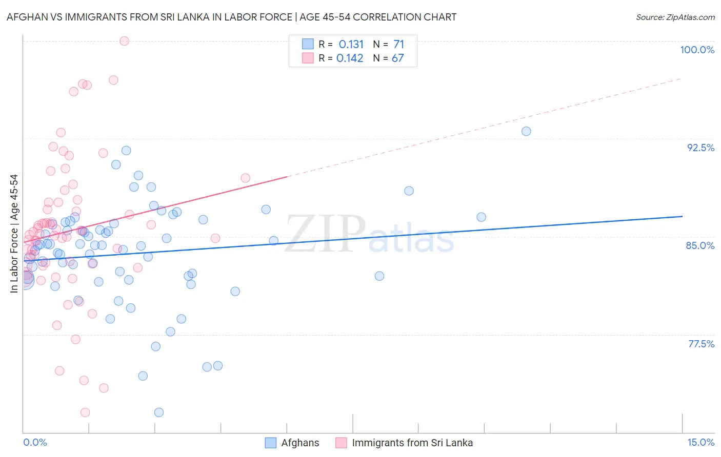 Afghan vs Immigrants from Sri Lanka In Labor Force | Age 45-54