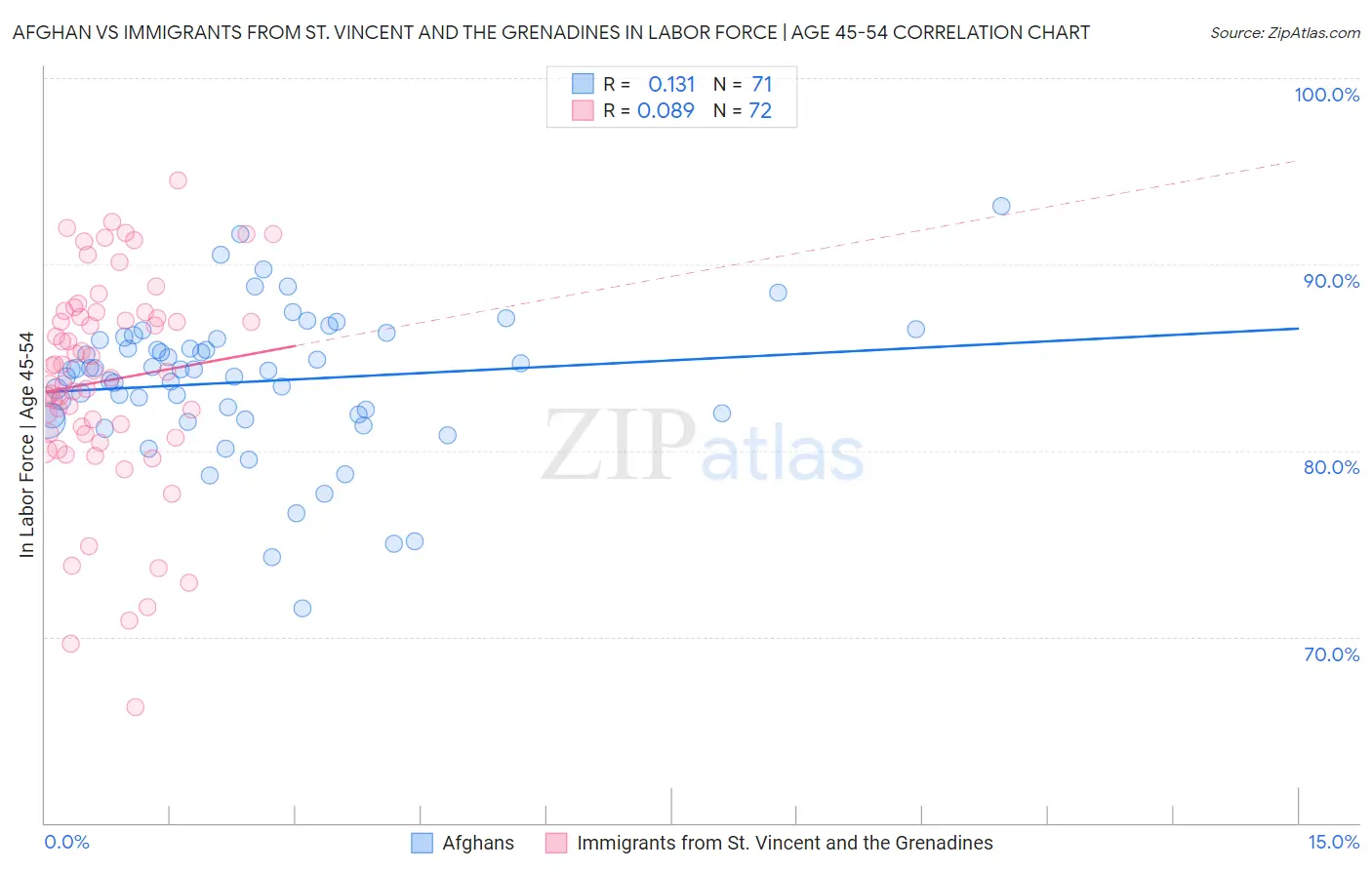 Afghan vs Immigrants from St. Vincent and the Grenadines In Labor Force | Age 45-54