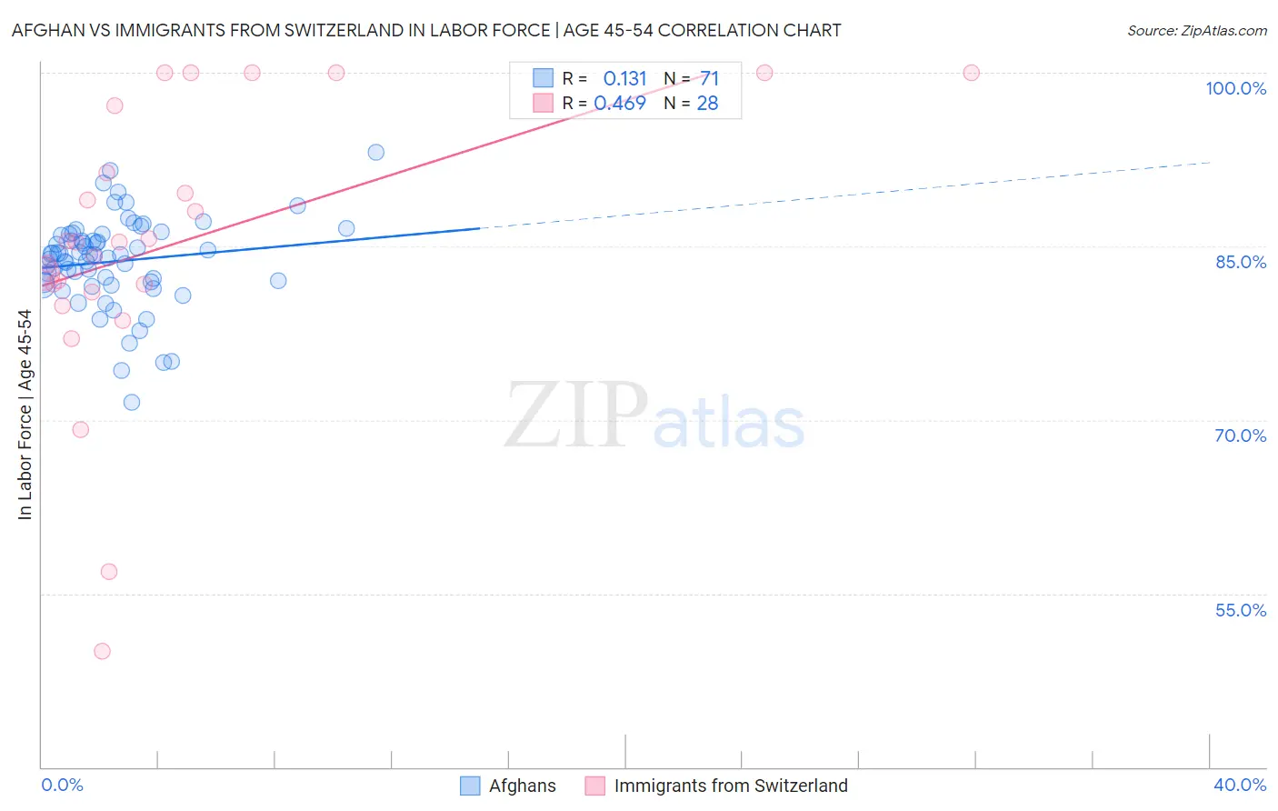 Afghan vs Immigrants from Switzerland In Labor Force | Age 45-54