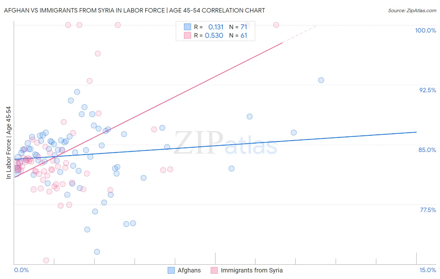 Afghan vs Immigrants from Syria In Labor Force | Age 45-54