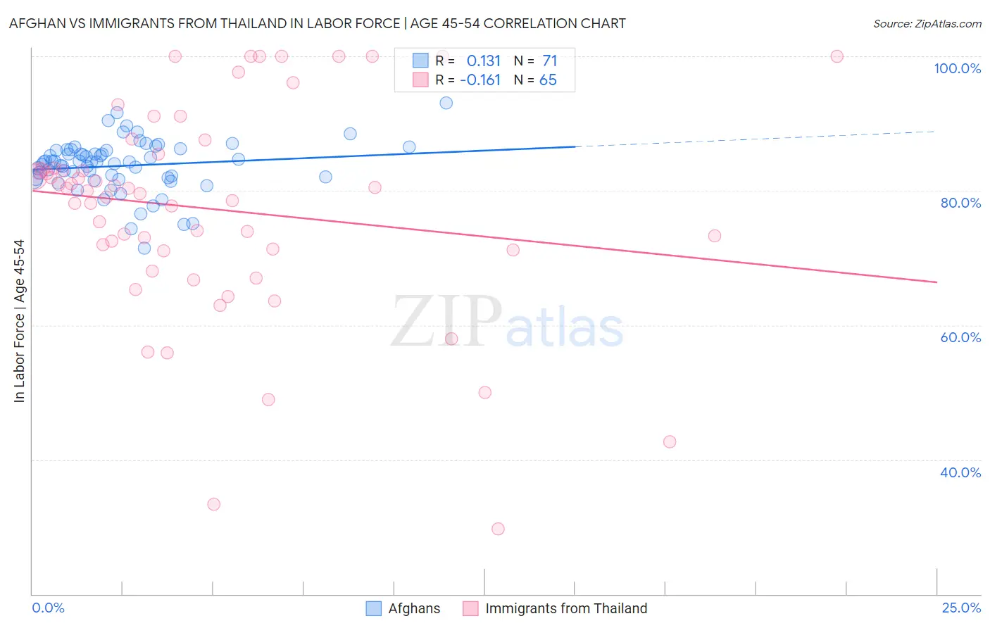 Afghan vs Immigrants from Thailand In Labor Force | Age 45-54