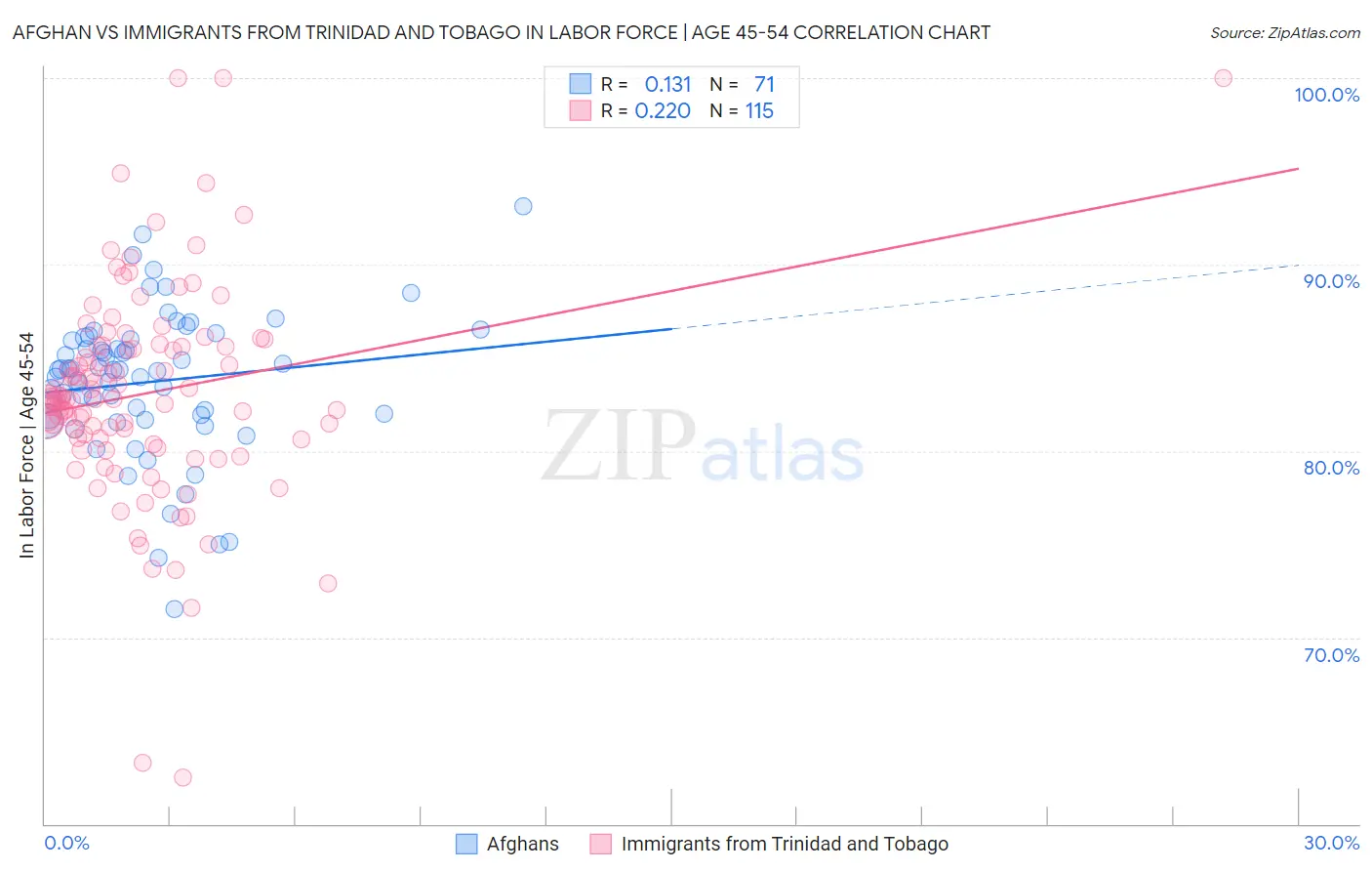 Afghan vs Immigrants from Trinidad and Tobago In Labor Force | Age 45-54