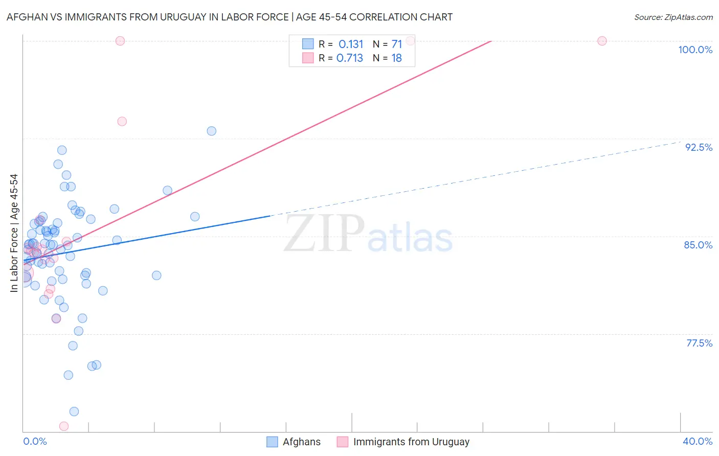 Afghan vs Immigrants from Uruguay In Labor Force | Age 45-54