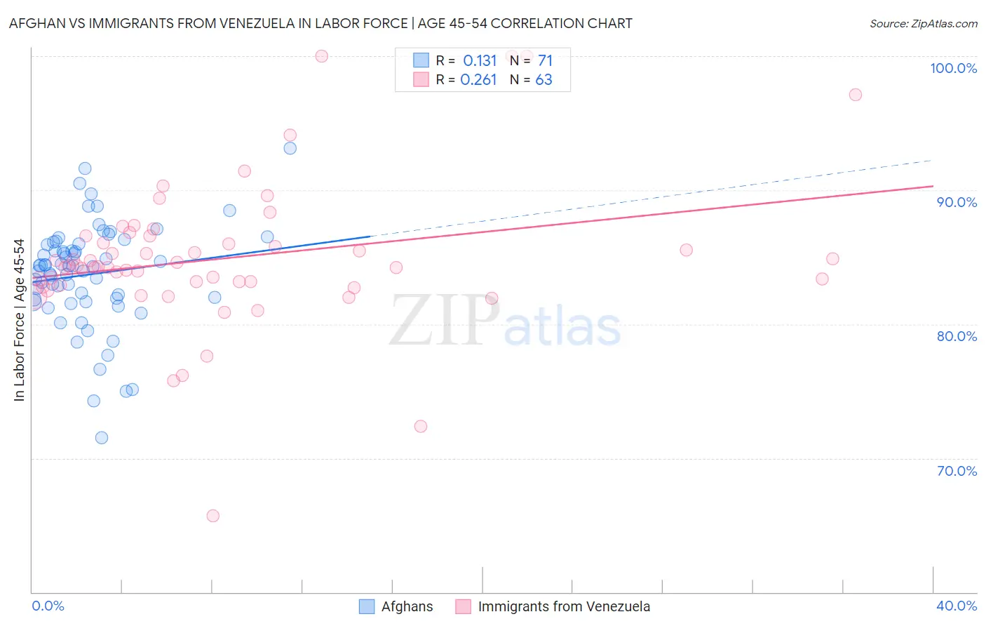 Afghan vs Immigrants from Venezuela In Labor Force | Age 45-54