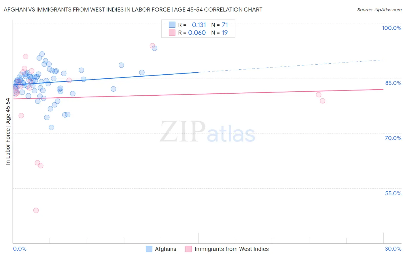 Afghan vs Immigrants from West Indies In Labor Force | Age 45-54