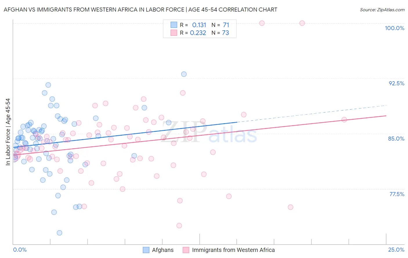 Afghan vs Immigrants from Western Africa In Labor Force | Age 45-54