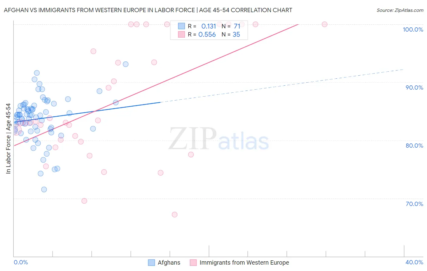 Afghan vs Immigrants from Western Europe In Labor Force | Age 45-54