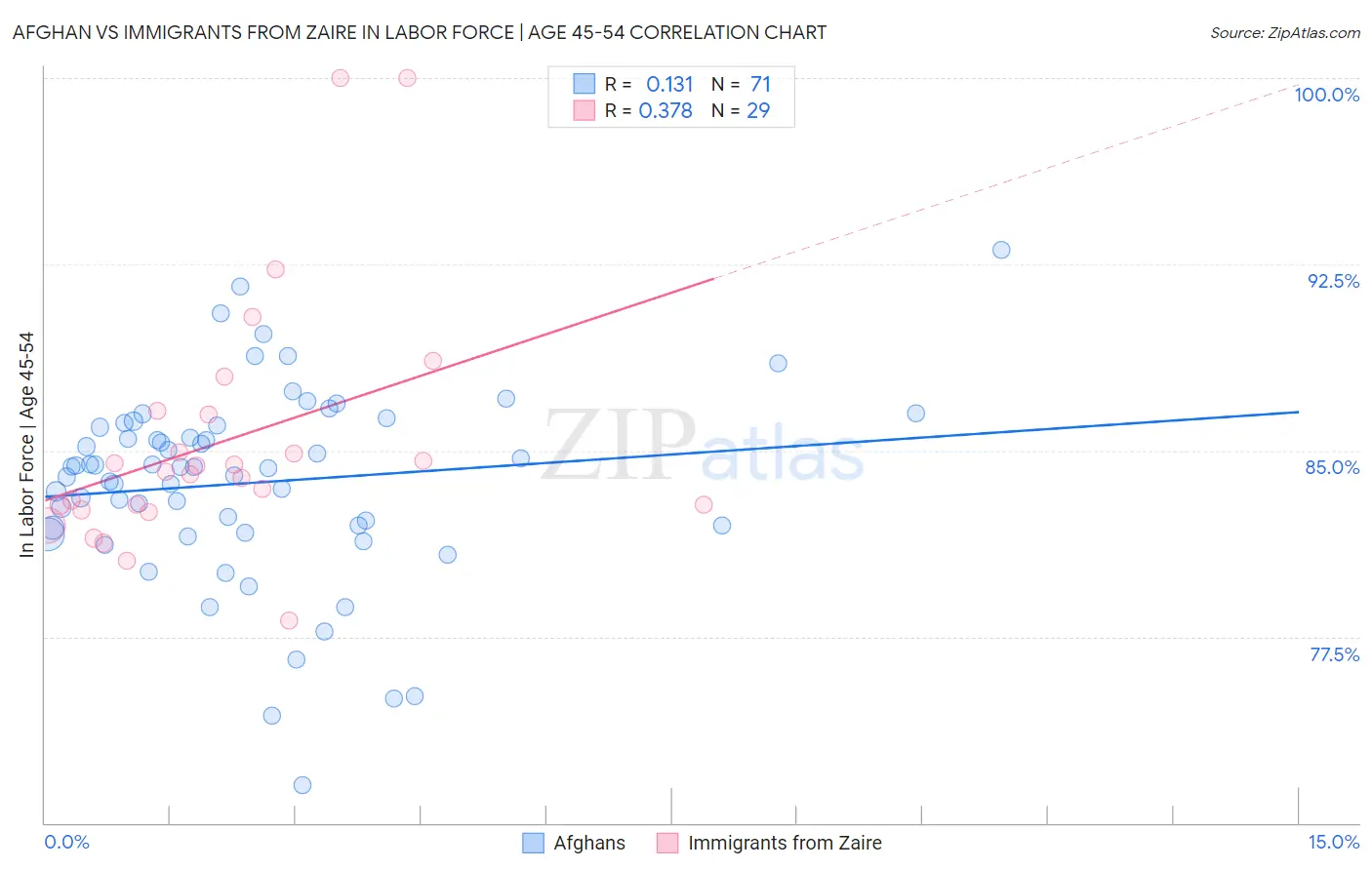 Afghan vs Immigrants from Zaire In Labor Force | Age 45-54