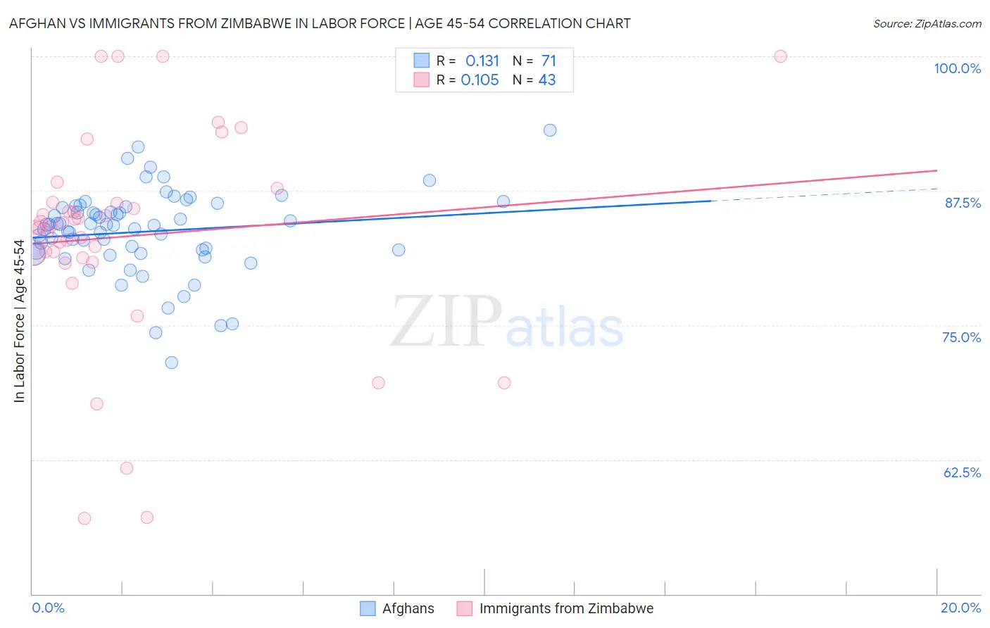 Afghan vs Immigrants from Zimbabwe In Labor Force | Age 45-54