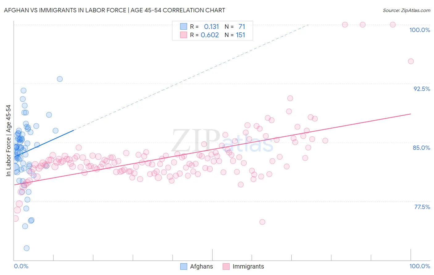 Afghan vs Immigrants In Labor Force | Age 45-54