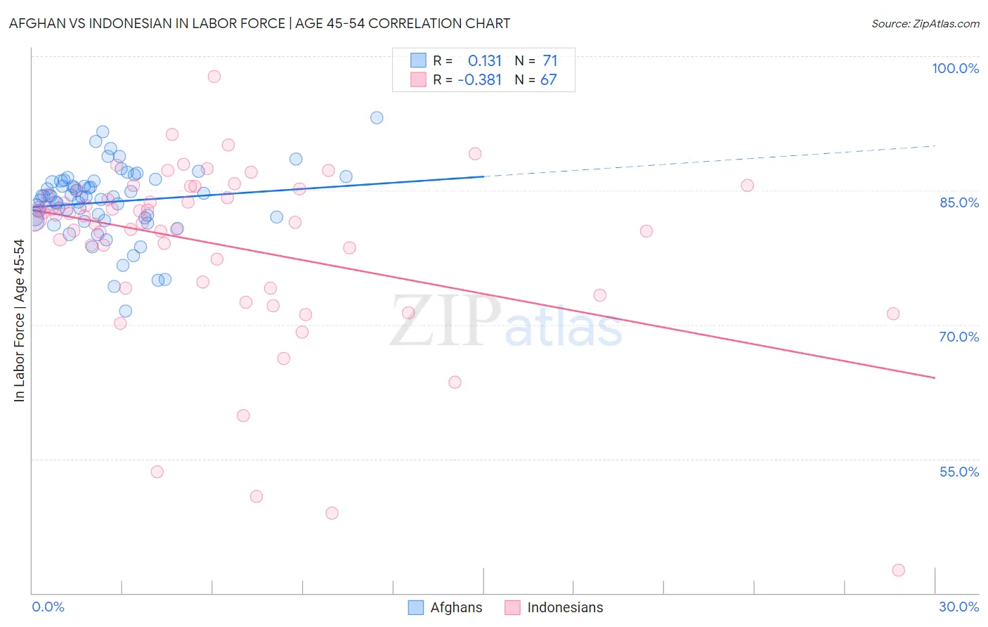 Afghan vs Indonesian In Labor Force | Age 45-54