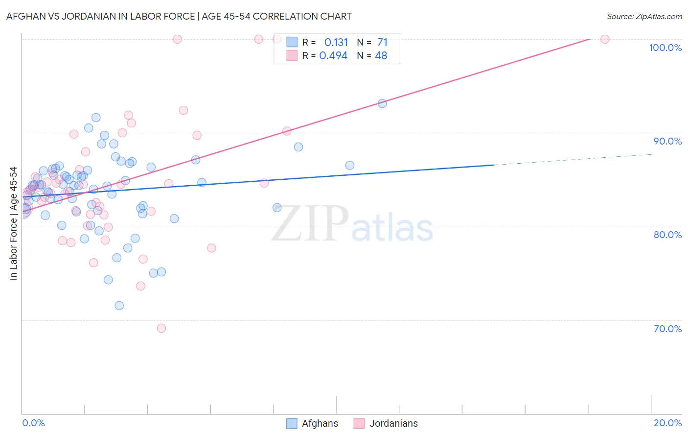 Afghan vs Jordanian In Labor Force | Age 45-54