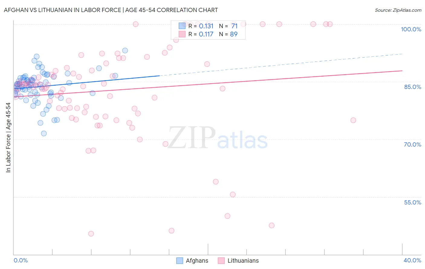 Afghan vs Lithuanian In Labor Force | Age 45-54