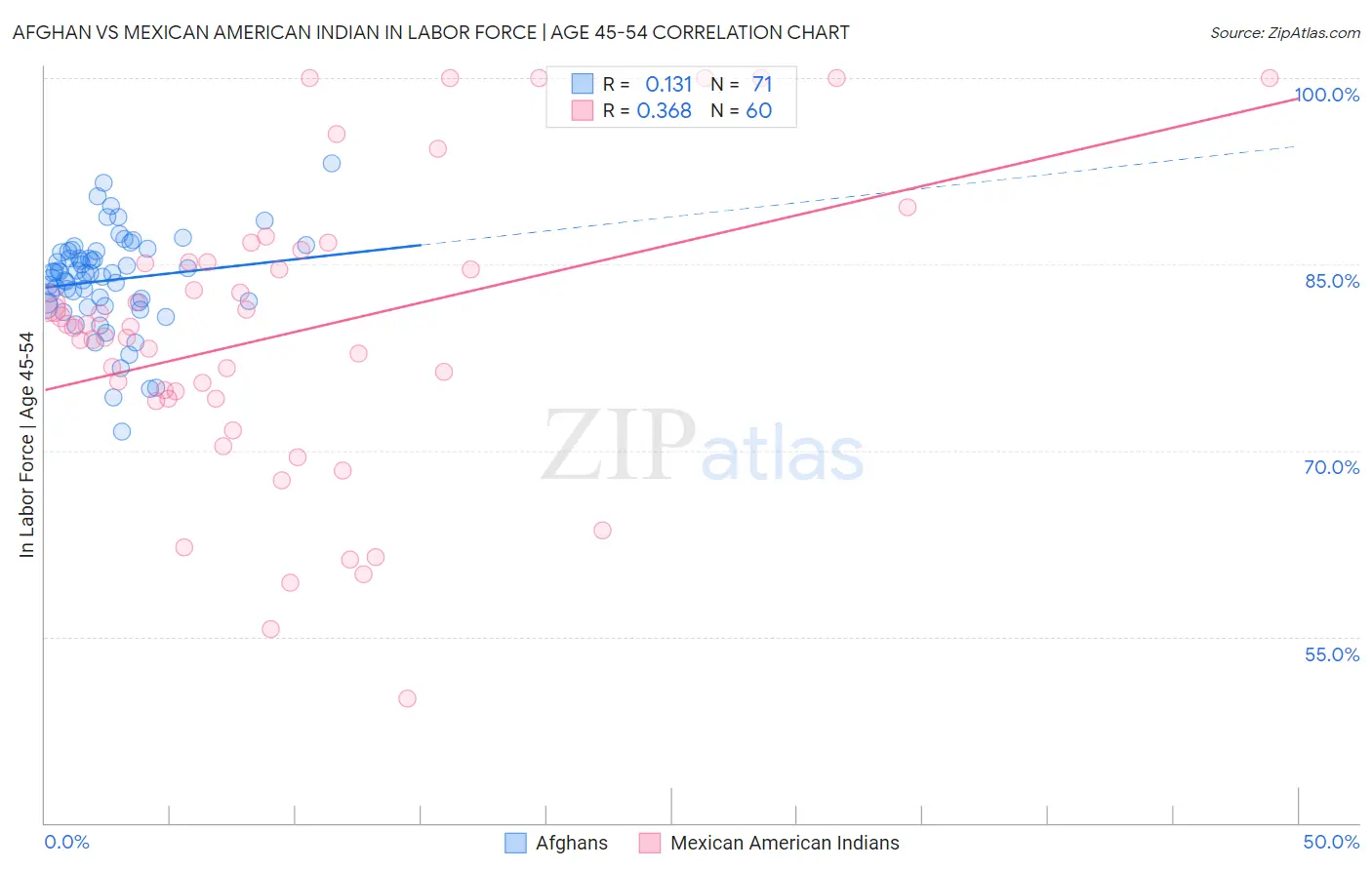 Afghan vs Mexican American Indian In Labor Force | Age 45-54