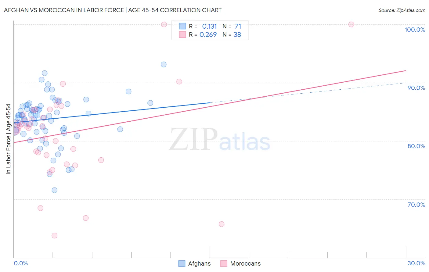 Afghan vs Moroccan In Labor Force | Age 45-54