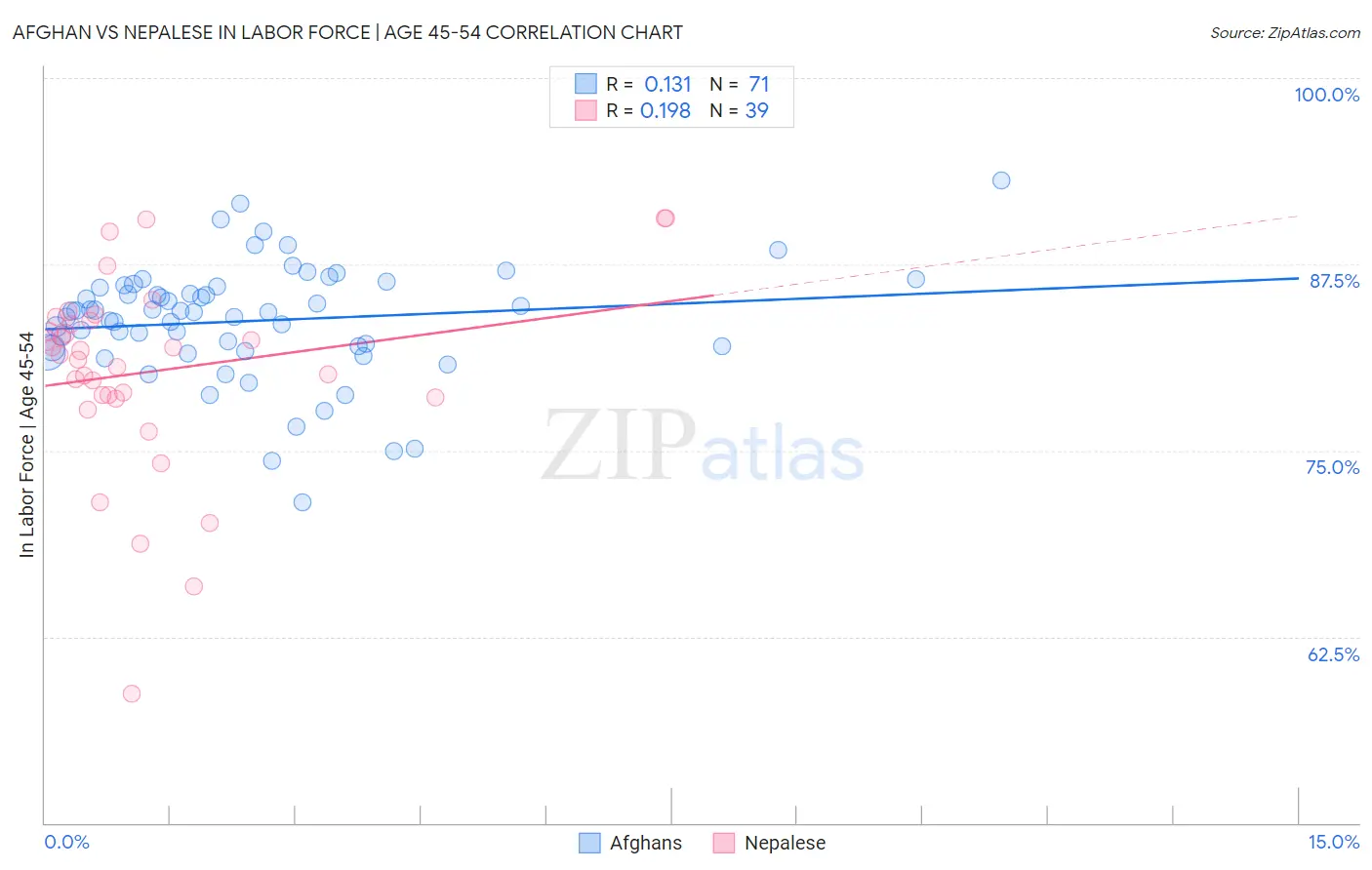 Afghan vs Nepalese In Labor Force | Age 45-54