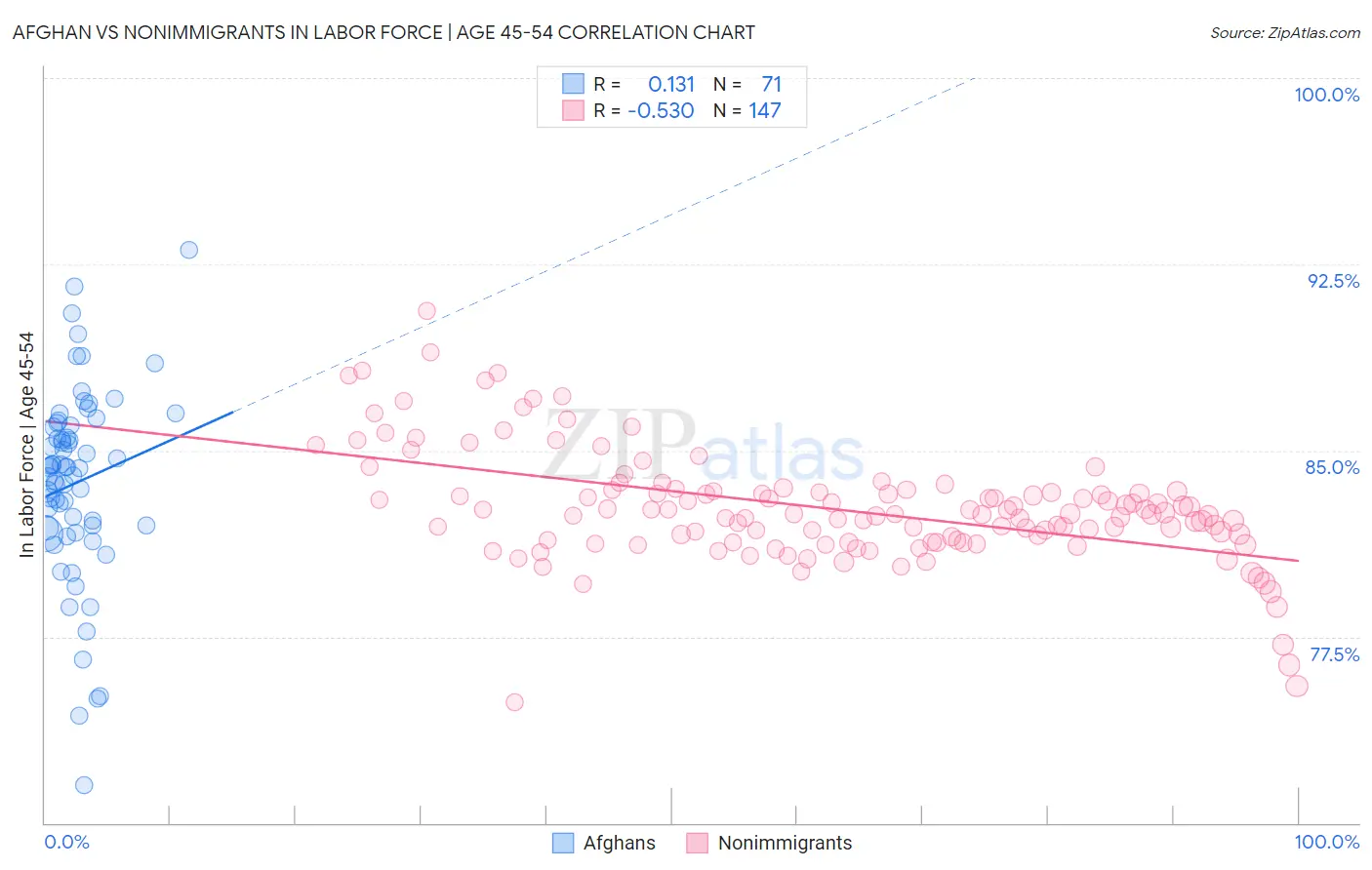 Afghan vs Nonimmigrants In Labor Force | Age 45-54