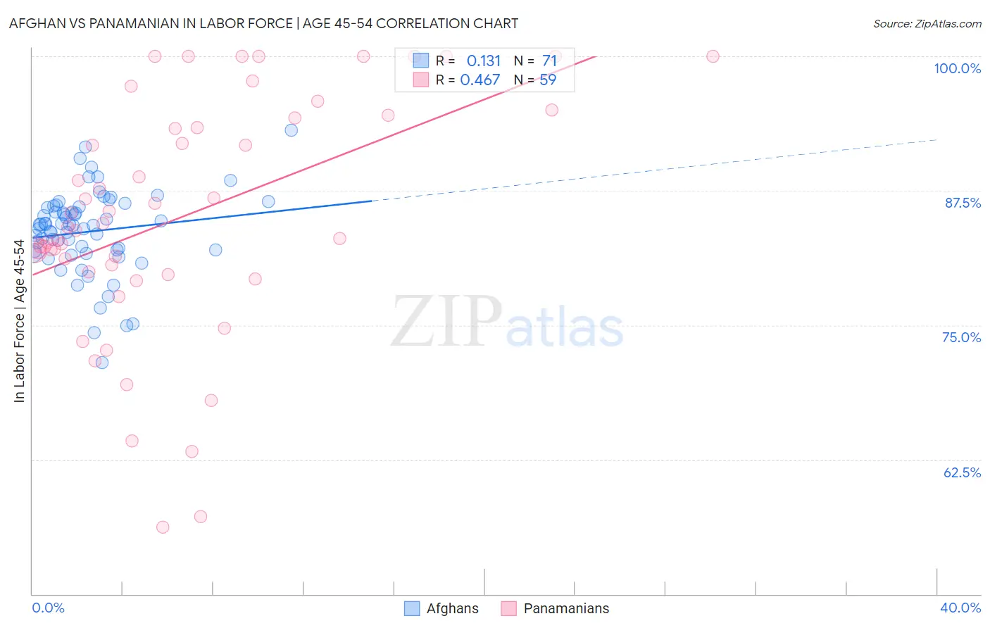 Afghan vs Panamanian In Labor Force | Age 45-54