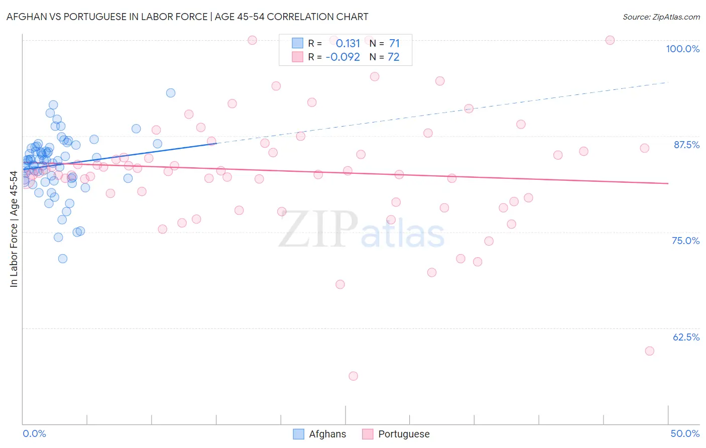 Afghan vs Portuguese In Labor Force | Age 45-54