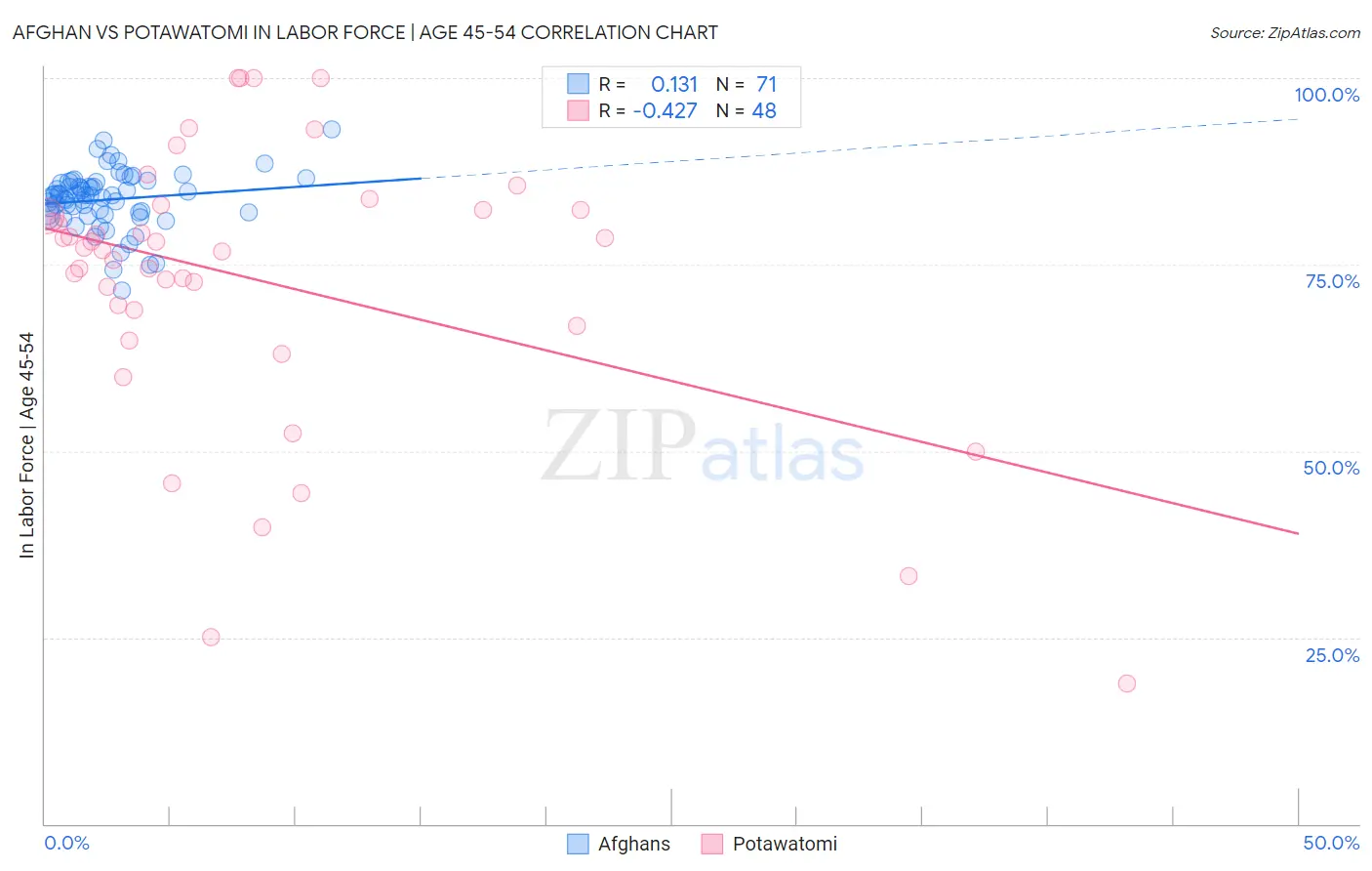 Afghan vs Potawatomi In Labor Force | Age 45-54