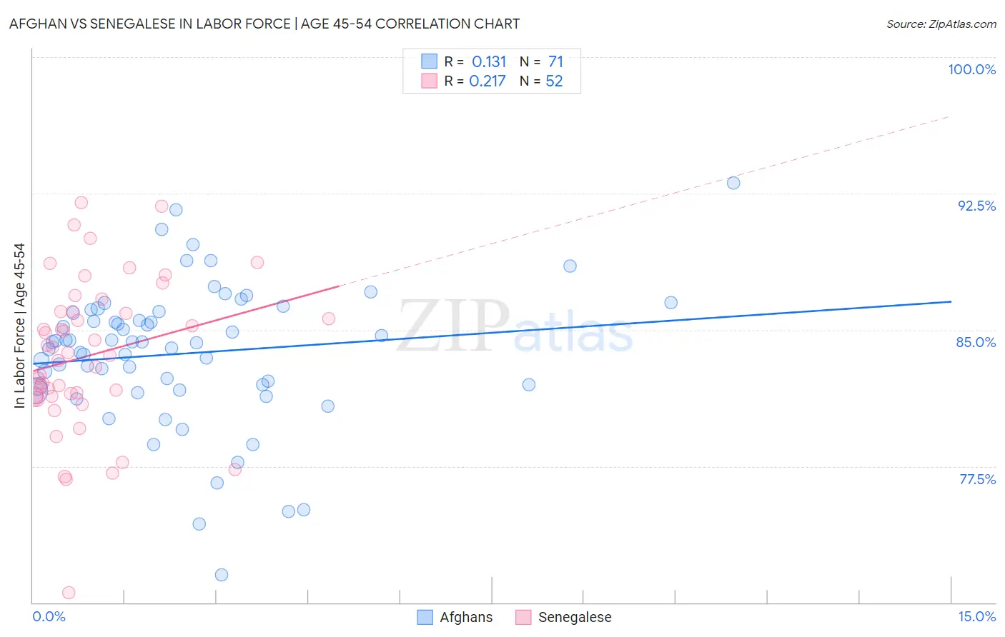 Afghan vs Senegalese In Labor Force | Age 45-54