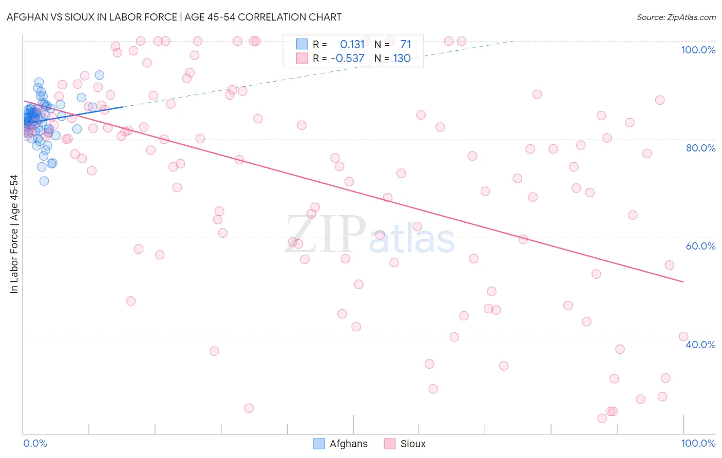 Afghan vs Sioux In Labor Force | Age 45-54