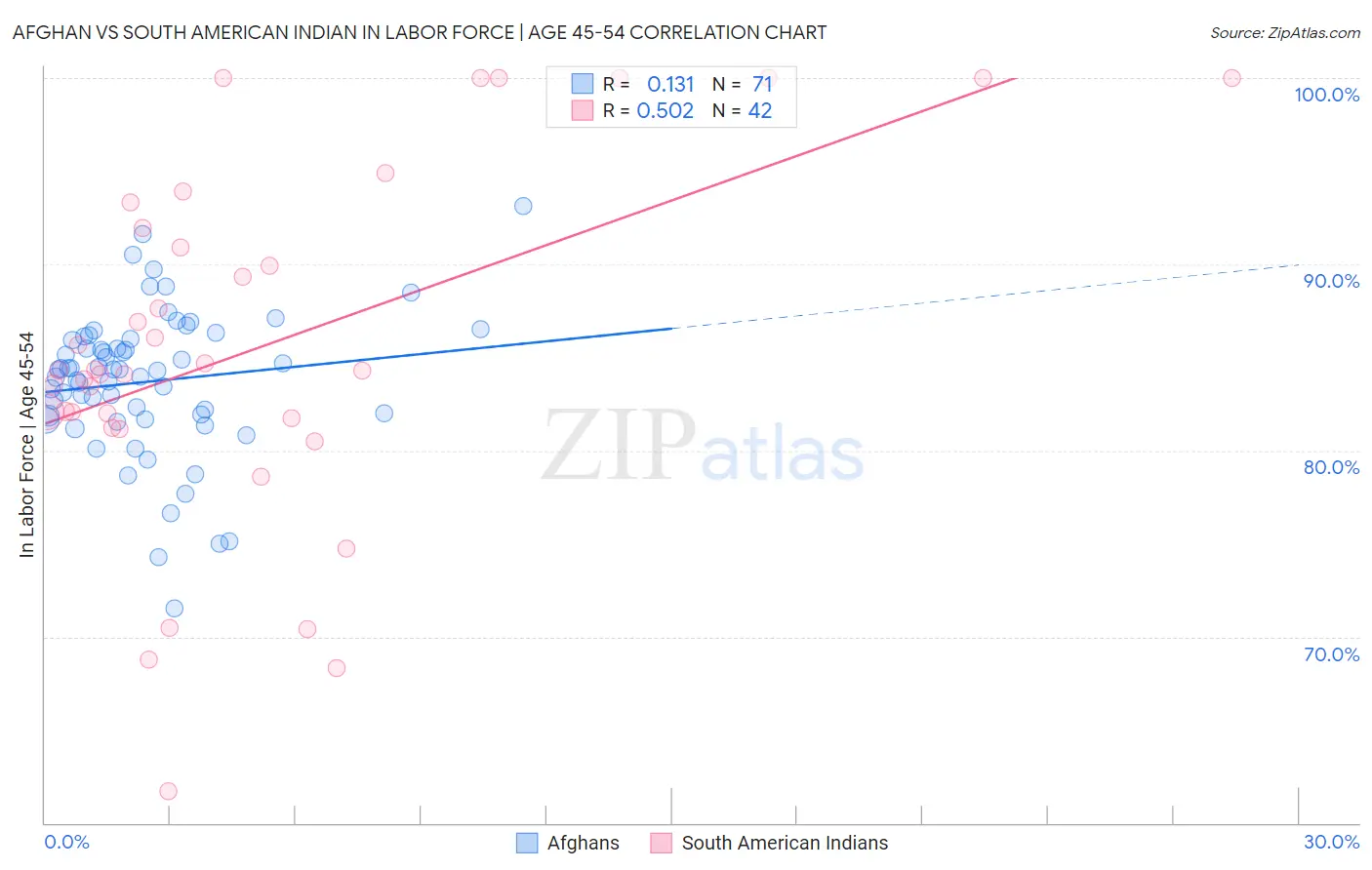 Afghan vs South American Indian In Labor Force | Age 45-54