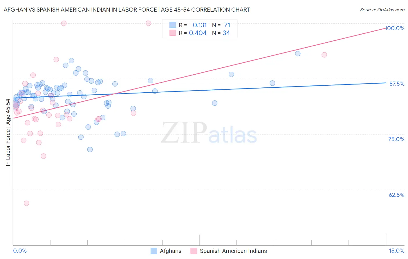 Afghan vs Spanish American Indian In Labor Force | Age 45-54