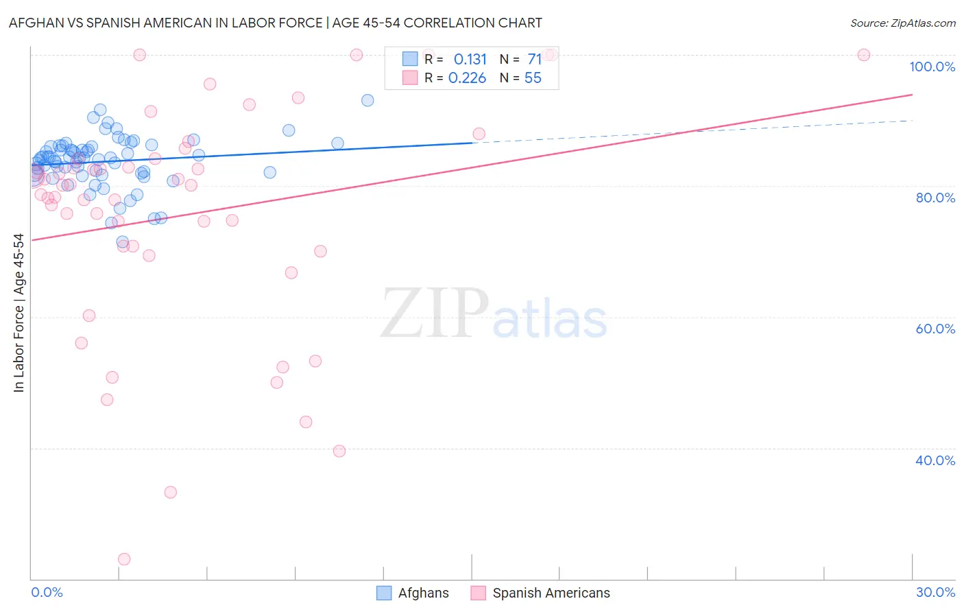 Afghan vs Spanish American In Labor Force | Age 45-54