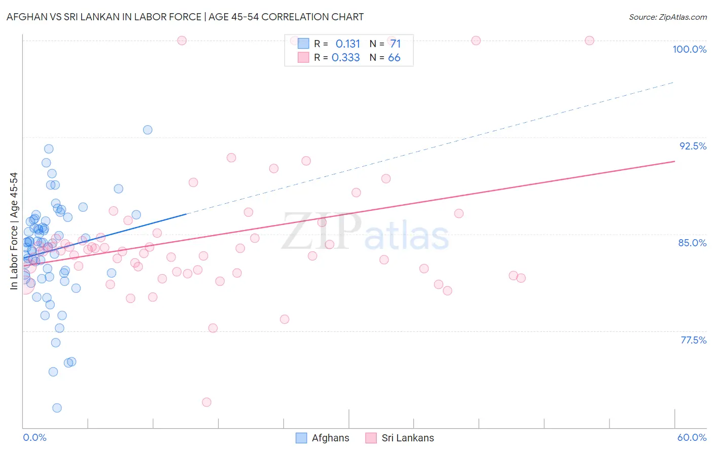 Afghan vs Sri Lankan In Labor Force | Age 45-54