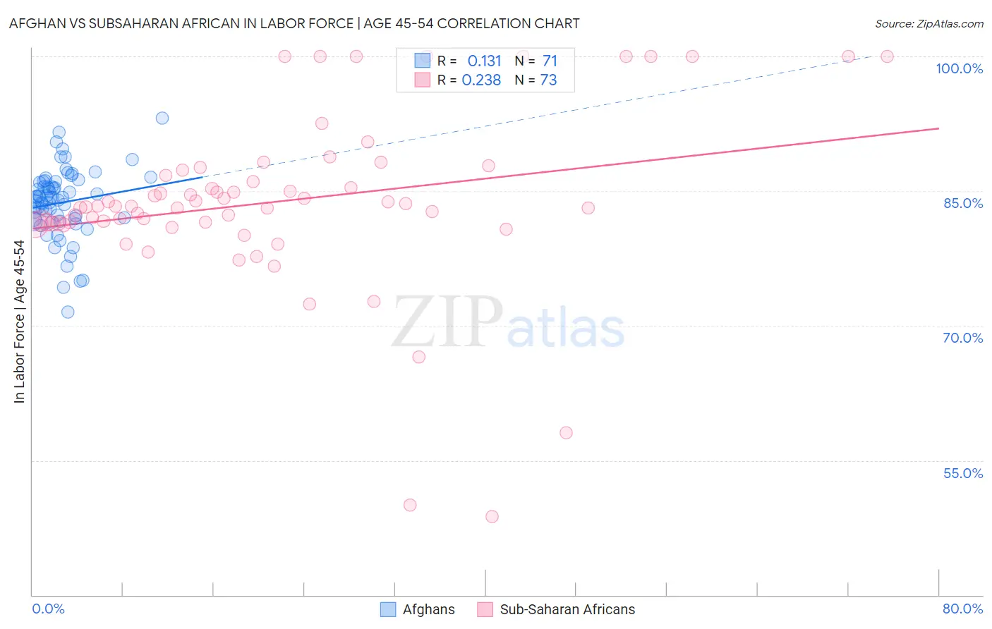 Afghan vs Subsaharan African In Labor Force | Age 45-54