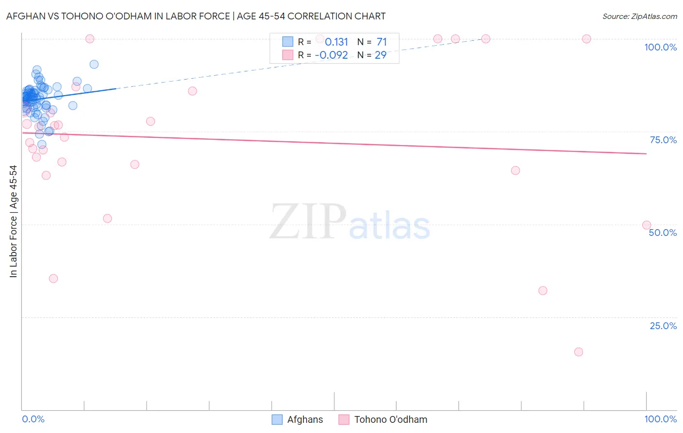 Afghan vs Tohono O'odham In Labor Force | Age 45-54