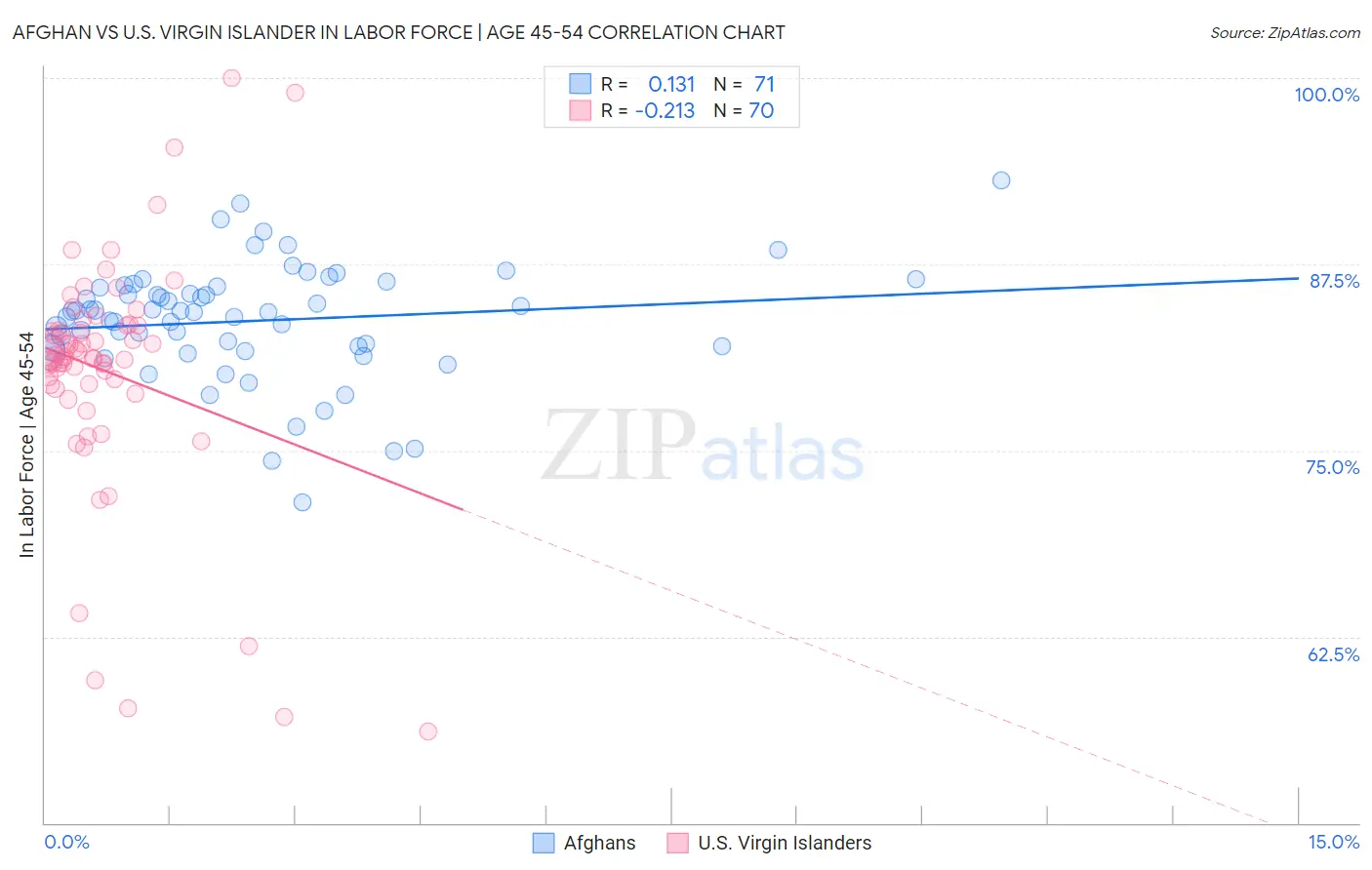 Afghan vs U.S. Virgin Islander In Labor Force | Age 45-54