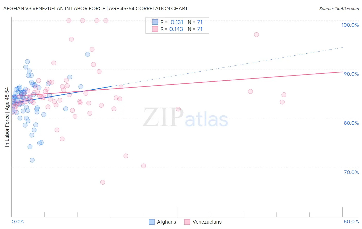 Afghan vs Venezuelan In Labor Force | Age 45-54