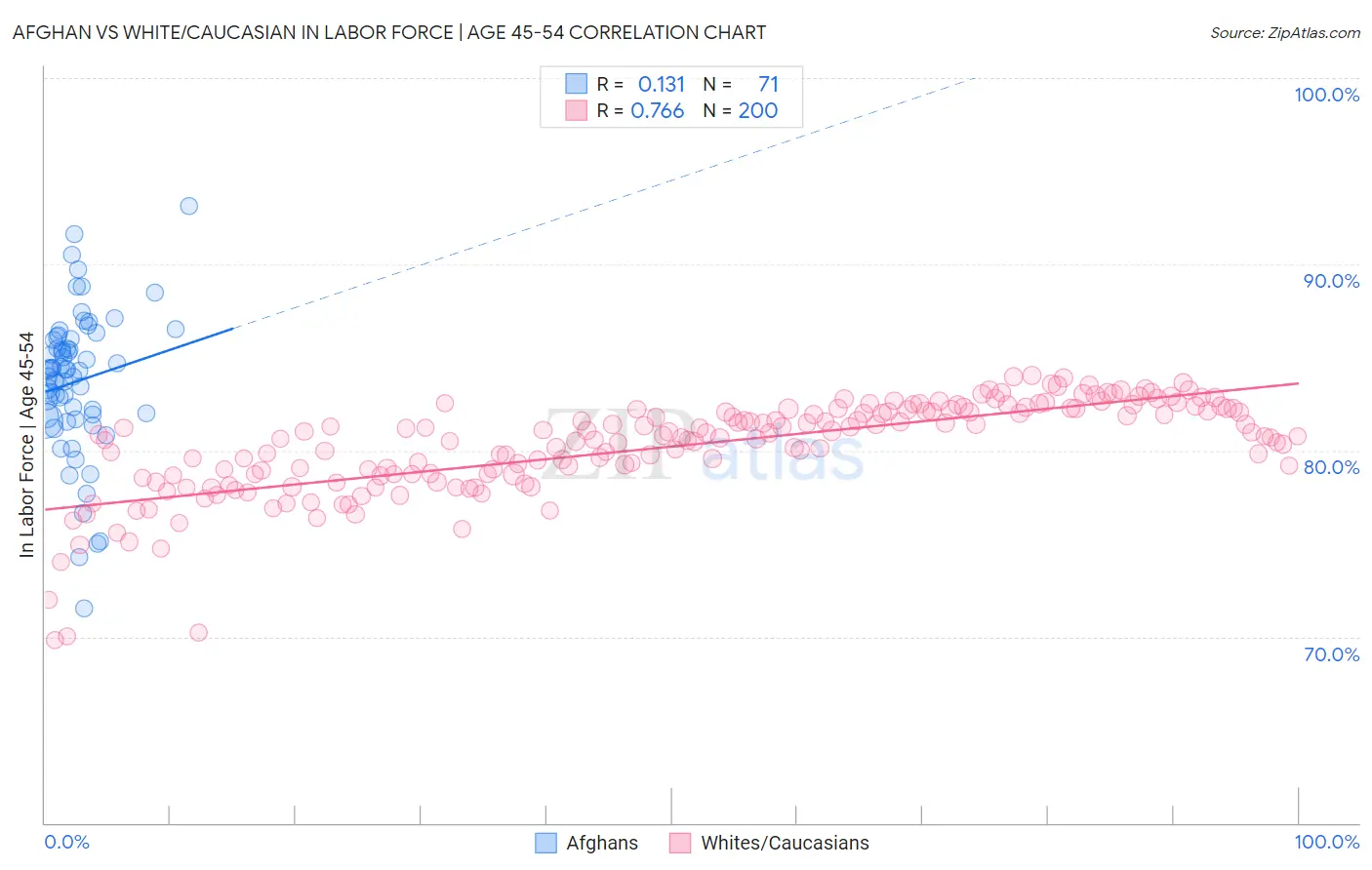 Afghan vs White/Caucasian In Labor Force | Age 45-54