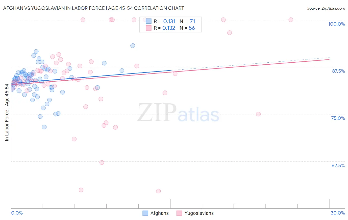 Afghan vs Yugoslavian In Labor Force | Age 45-54