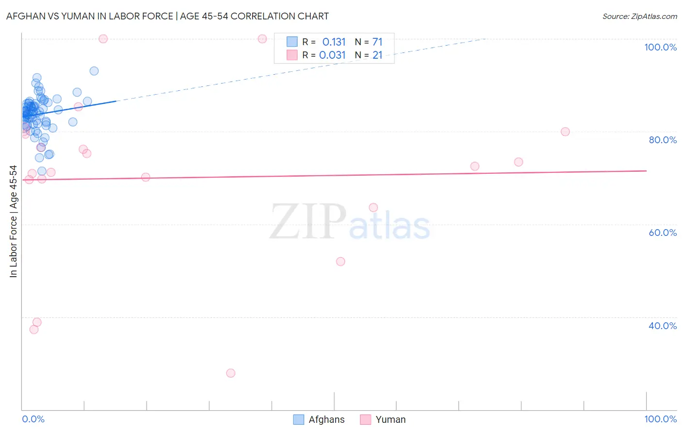 Afghan vs Yuman In Labor Force | Age 45-54