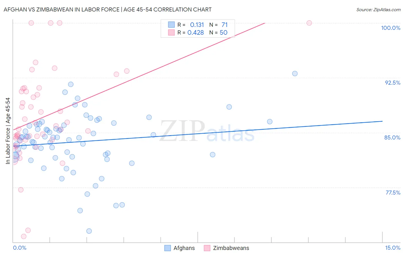 Afghan vs Zimbabwean In Labor Force | Age 45-54