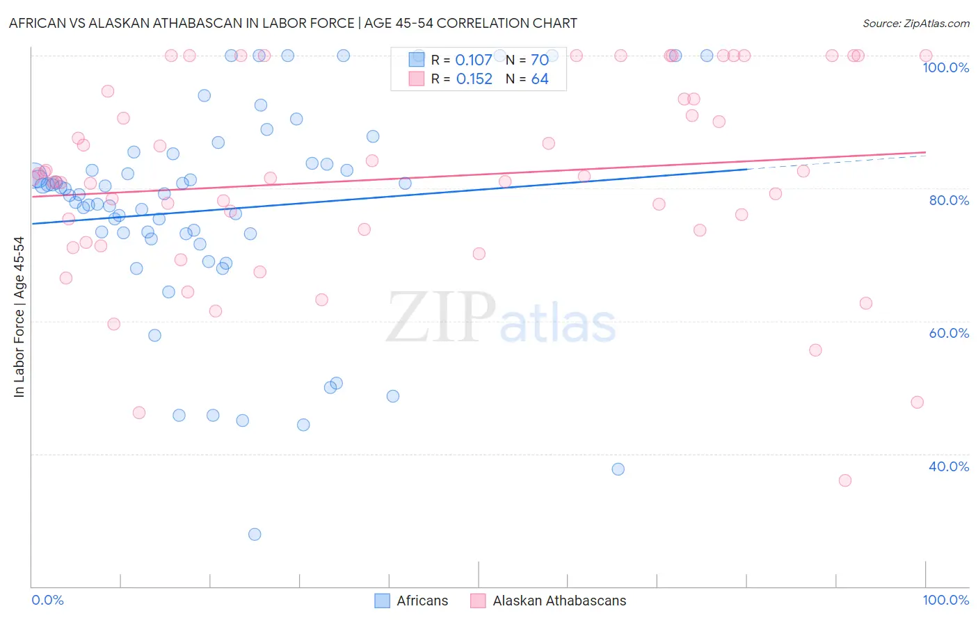 African vs Alaskan Athabascan In Labor Force | Age 45-54